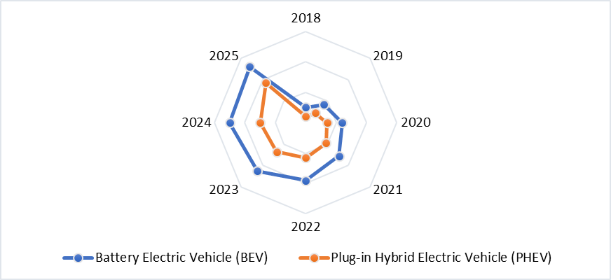 Electric Cars Market by Vehicle Type, 2018-2025 (USD Million)