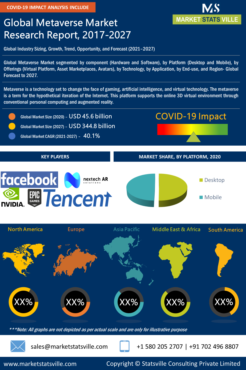 Metaverse Market Research Report 20212027 Market Statsville Group